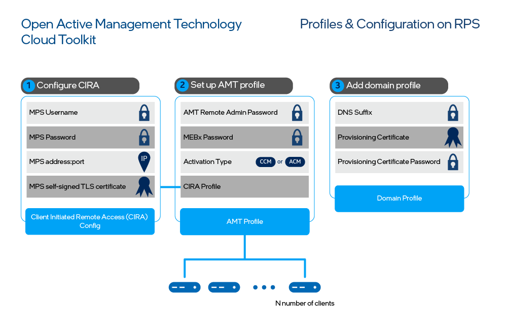 Figure 1: Set up configuration and profiles for N number of clients